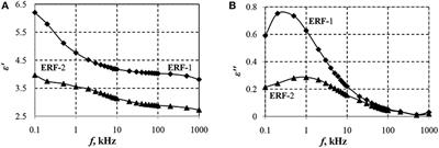 Features of the Mechanisms of Conductivity of the Electrorheological Fluids With Double Doped TiO2 Particles Under External Temperature Effects